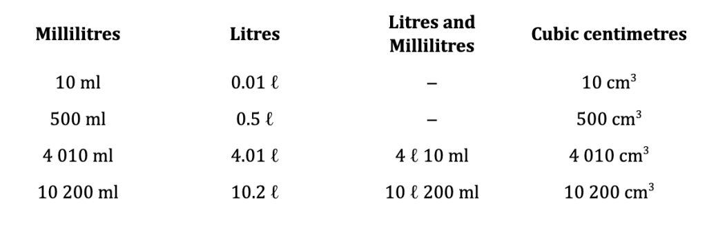 Measurement units for volume and conversion